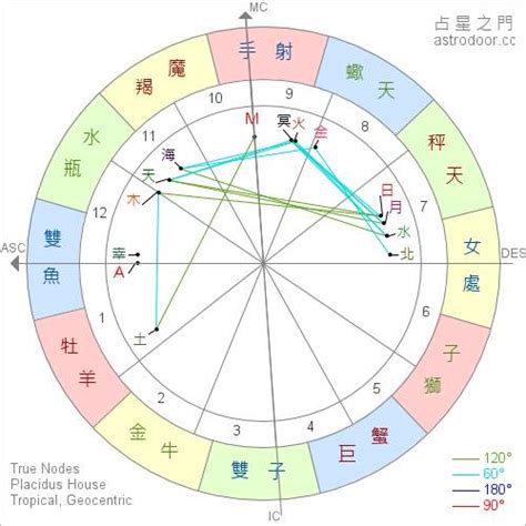 太陽 月亮 星座|星座命盤：免費查詢個人星盤的太陽月亮上升星座等